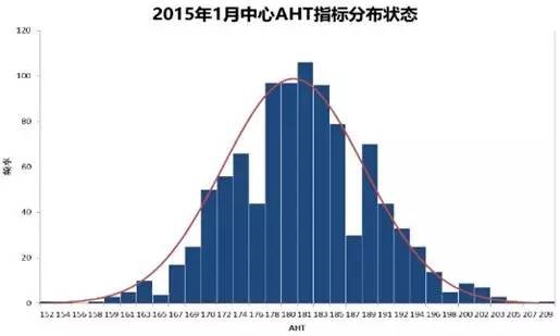 中心AHT指標(biāo)分布狀態(tài)