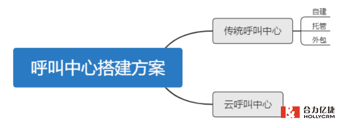 呼叫中心系統(tǒng)