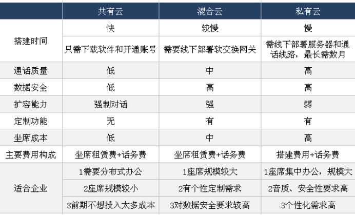 云呼叫中心系統(tǒng)