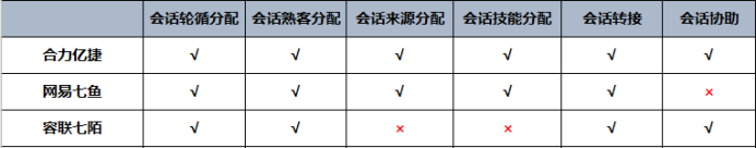 主流客服系統(tǒng)的性能綜合對比