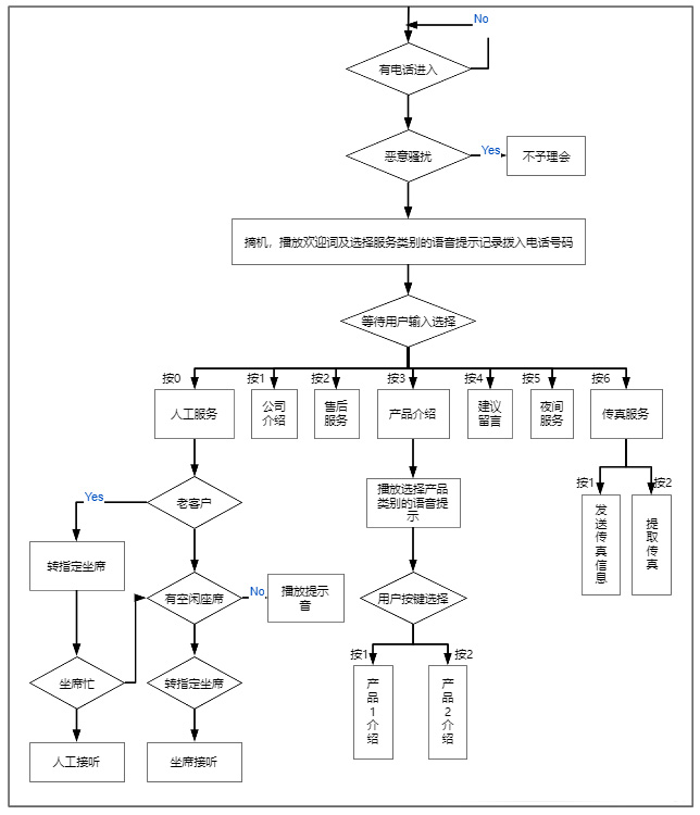 電話呼叫中心業(yè)務流程圖