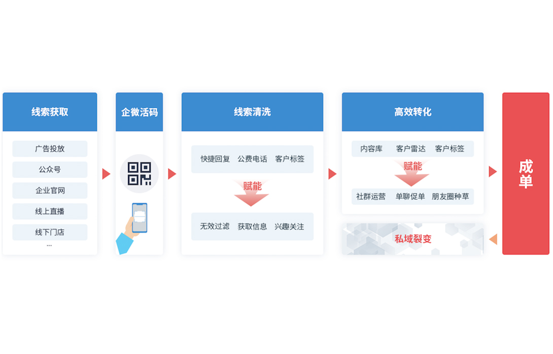 SCRM軟件：監(jiān)控銷售，引領(lǐng)企業(yè)數(shù)字化轉(zhuǎn)型新潮流