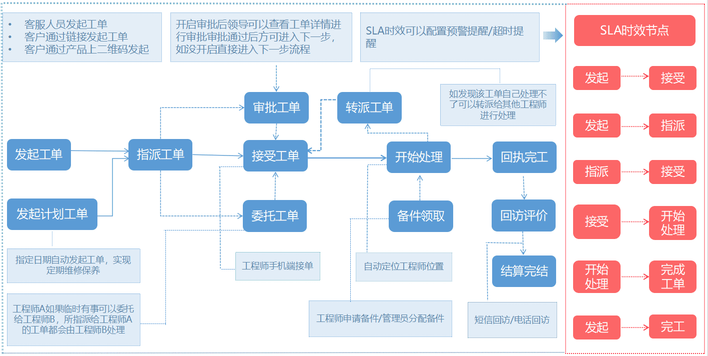 坐席工單流轉(zhuǎn)的智能化轉(zhuǎn)型：自動化創(chuàng)建、智能分配、監(jiān)控預(yù)警、系