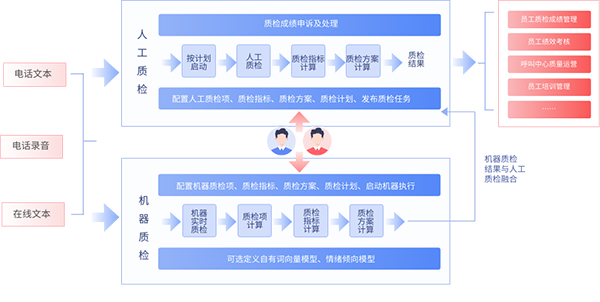 客服質(zhì)檢系統(tǒng)智能軟件（全渠道，全場景覆蓋）